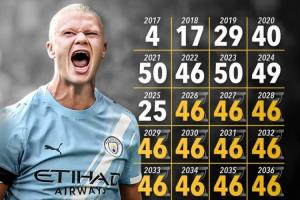 开云电子-能做到吗?25岁哈兰德需2040年前每年进46球,才能达到生涯1000球